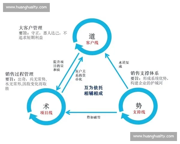 企业大客户管理新模式探索与实践路径分析